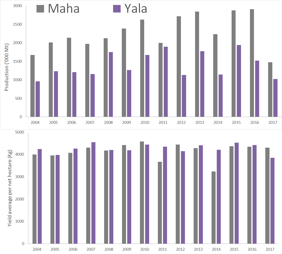 Yala and Maha from 2004 to 2017